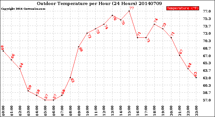 Milwaukee Weather Outdoor Temperature<br>per Hour<br>(24 Hours)