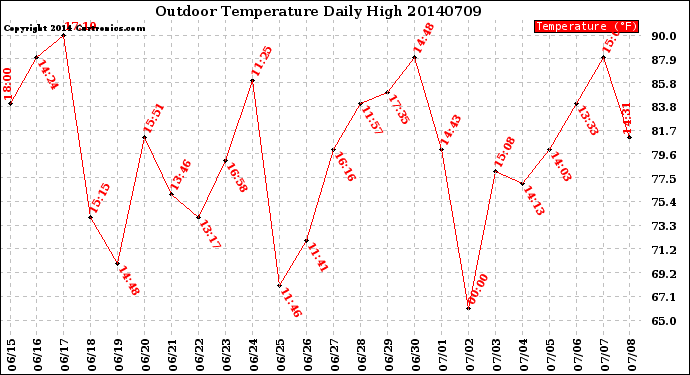 Milwaukee Weather Outdoor Temperature<br>Daily High