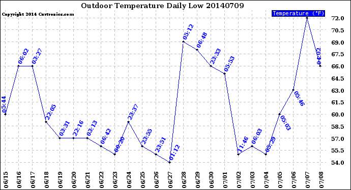 Milwaukee Weather Outdoor Temperature<br>Daily Low