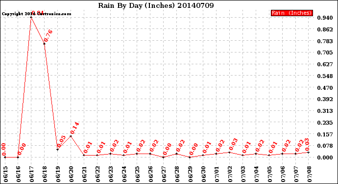 Milwaukee Weather Rain<br>By Day<br>(Inches)