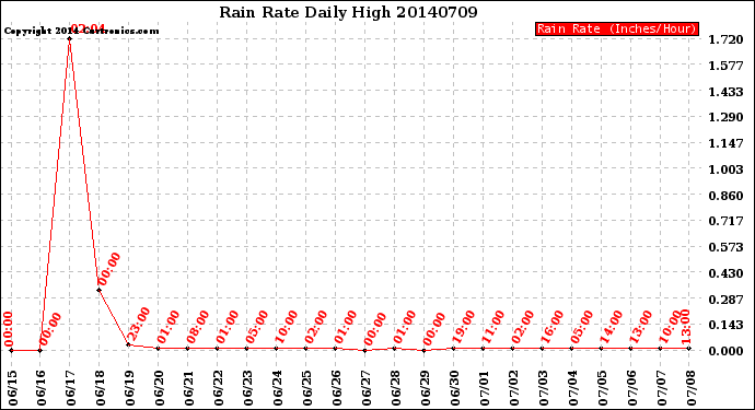 Milwaukee Weather Rain Rate<br>Daily High