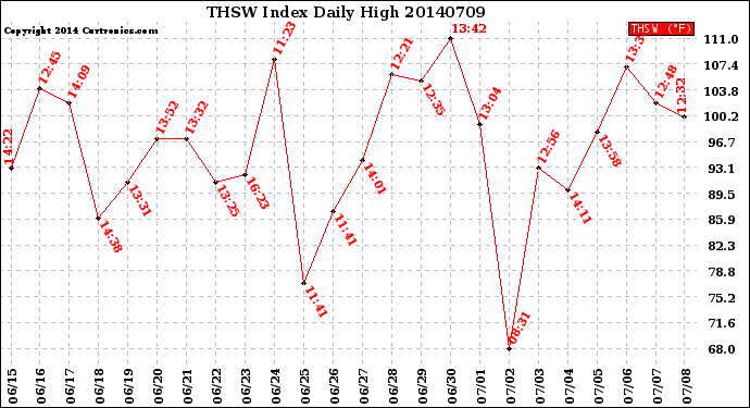 Milwaukee Weather THSW Index<br>Daily High