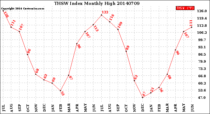 Milwaukee Weather THSW Index<br>Monthly High