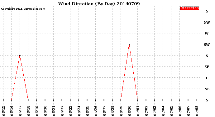 Milwaukee Weather Wind Direction<br>(By Day)