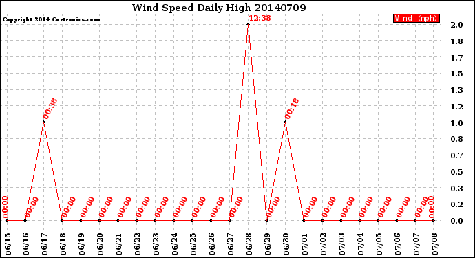 Milwaukee Weather Wind Speed<br>Daily High