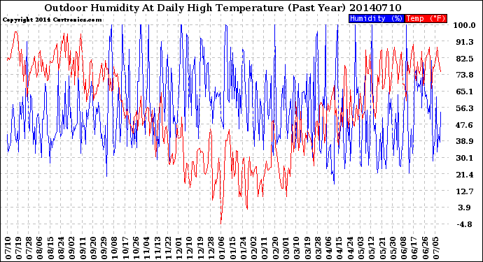 Milwaukee Weather Outdoor Humidity<br>At Daily High<br>Temperature<br>(Past Year)