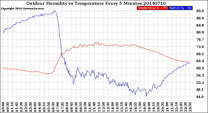 Milwaukee Weather Outdoor Humidity<br>vs Temperature<br>Every 5 Minutes