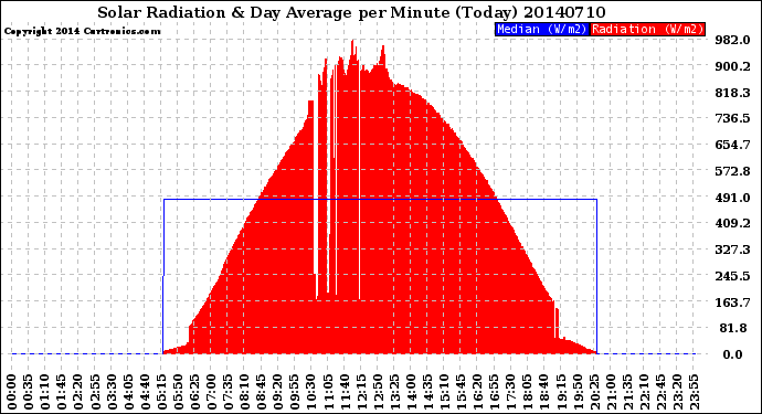 Milwaukee Weather Solar Radiation<br>& Day Average<br>per Minute<br>(Today)