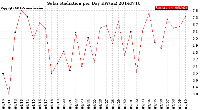 Milwaukee Weather Solar Radiation<br>per Day KW/m2