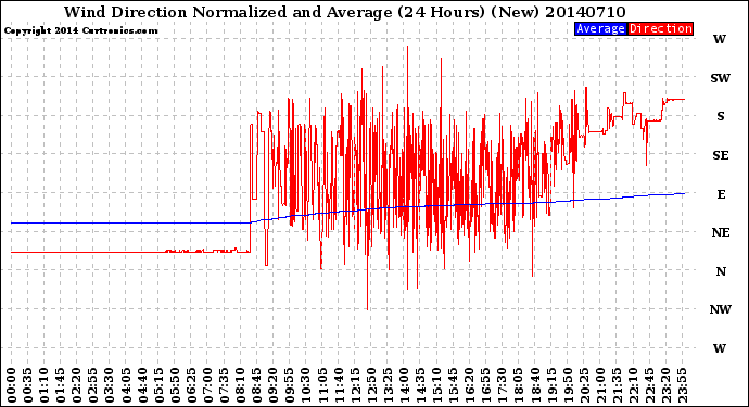 Milwaukee Weather Wind Direction<br>Normalized and Average<br>(24 Hours) (New)