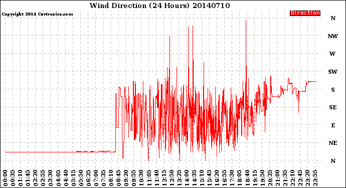 Milwaukee Weather Wind Direction<br>(24 Hours)