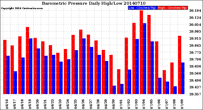 Milwaukee Weather Barometric Pressure<br>Daily High/Low