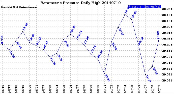 Milwaukee Weather Barometric Pressure<br>Daily High