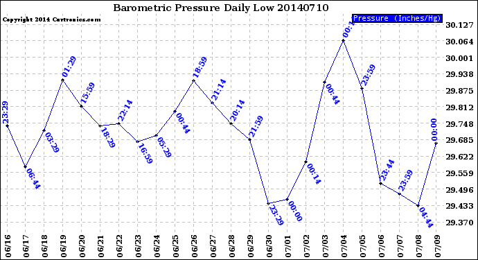 Milwaukee Weather Barometric Pressure<br>Daily Low