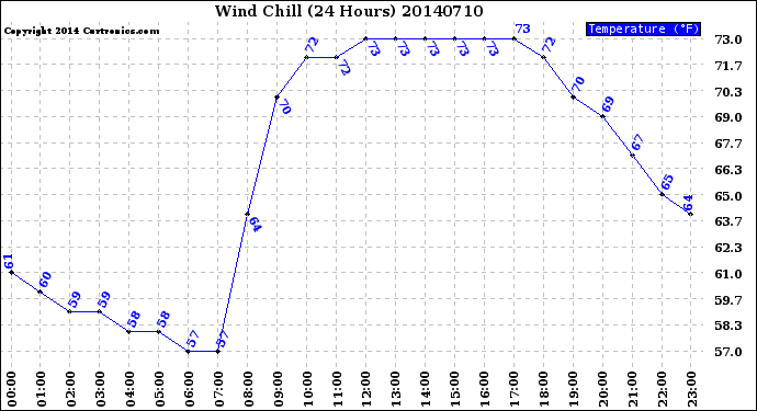 Milwaukee Weather Wind Chill<br>(24 Hours)