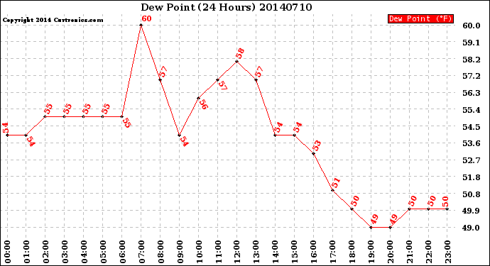 Milwaukee Weather Dew Point<br>(24 Hours)