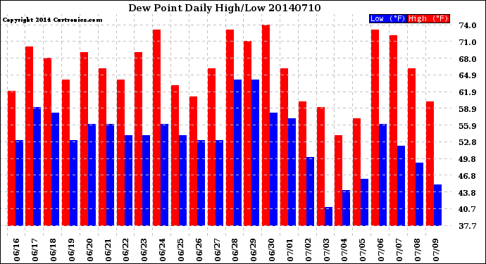 Milwaukee Weather Dew Point<br>Daily High/Low