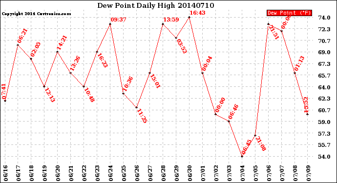 Milwaukee Weather Dew Point<br>Daily High