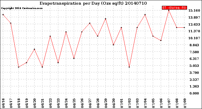 Milwaukee Weather Evapotranspiration<br>per Day (Ozs sq/ft)