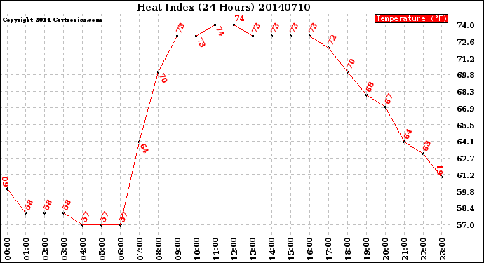 Milwaukee Weather Heat Index<br>(24 Hours)