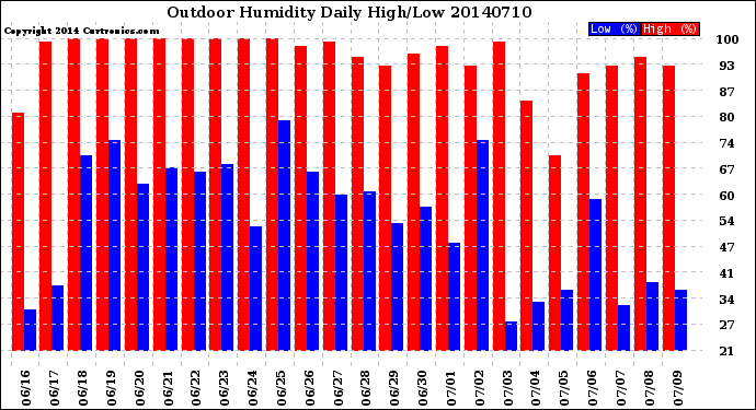 Milwaukee Weather Outdoor Humidity<br>Daily High/Low