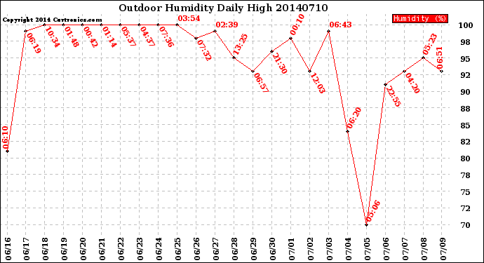 Milwaukee Weather Outdoor Humidity<br>Daily High