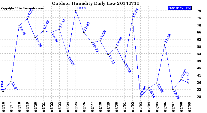 Milwaukee Weather Outdoor Humidity<br>Daily Low