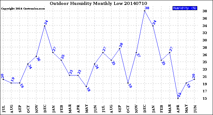 Milwaukee Weather Outdoor Humidity<br>Monthly Low