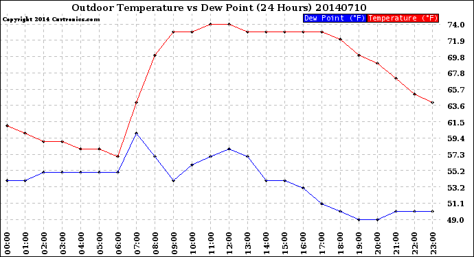 Milwaukee Weather Outdoor Temperature<br>vs Dew Point<br>(24 Hours)