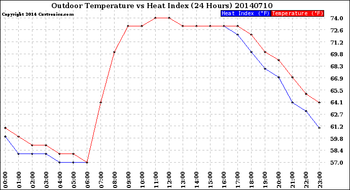 Milwaukee Weather Outdoor Temperature<br>vs Heat Index<br>(24 Hours)