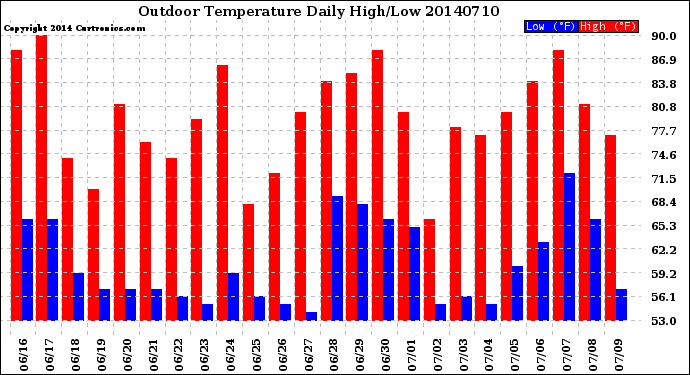 Milwaukee Weather Outdoor Temperature<br>Daily High/Low