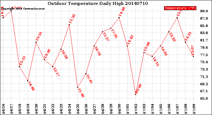 Milwaukee Weather Outdoor Temperature<br>Daily High