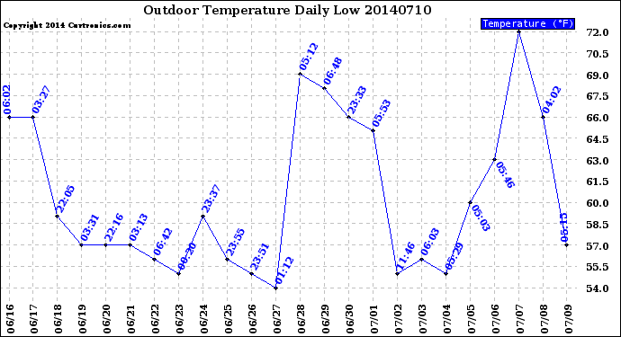 Milwaukee Weather Outdoor Temperature<br>Daily Low