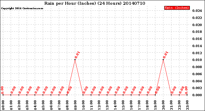 Milwaukee Weather Rain<br>per Hour<br>(Inches)<br>(24 Hours)