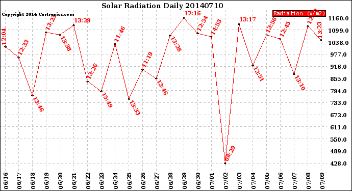 Milwaukee Weather Solar Radiation<br>Daily