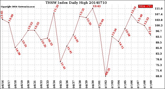 Milwaukee Weather THSW Index<br>Daily High