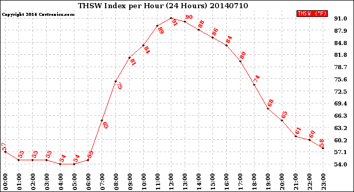 Milwaukee Weather THSW Index<br>per Hour<br>(24 Hours)