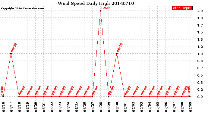 Milwaukee Weather Wind Speed<br>Daily High