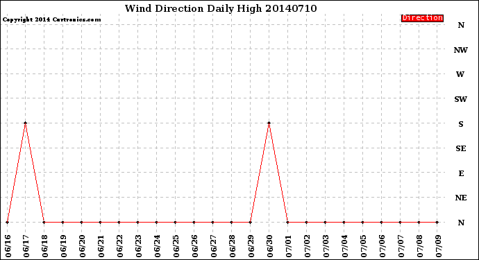 Milwaukee Weather Wind Direction<br>Daily High