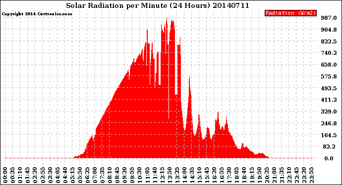 Milwaukee Weather Solar Radiation<br>per Minute<br>(24 Hours)