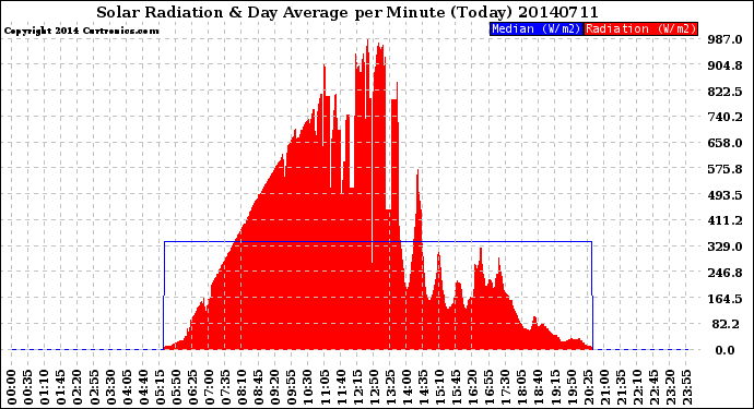 Milwaukee Weather Solar Radiation<br>& Day Average<br>per Minute<br>(Today)