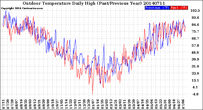 Milwaukee Weather Outdoor Temperature<br>Daily High<br>(Past/Previous Year)