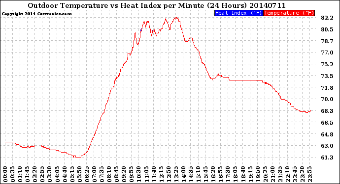 Milwaukee Weather Outdoor Temperature<br>vs Heat Index<br>per Minute<br>(24 Hours)