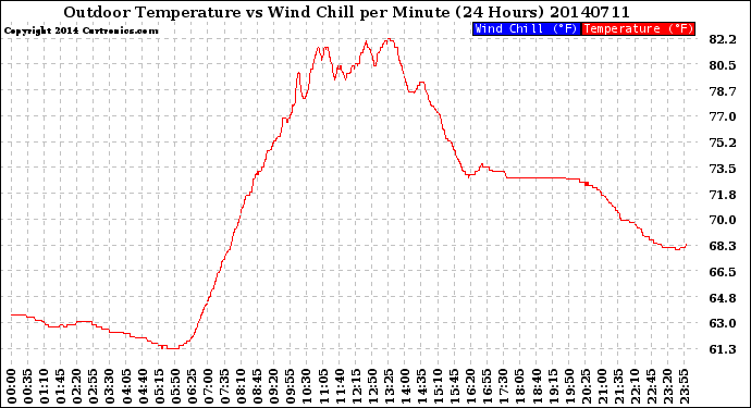 Milwaukee Weather Outdoor Temperature<br>vs Wind Chill<br>per Minute<br>(24 Hours)