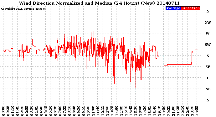 Milwaukee Weather Wind Direction<br>Normalized and Median<br>(24 Hours) (New)