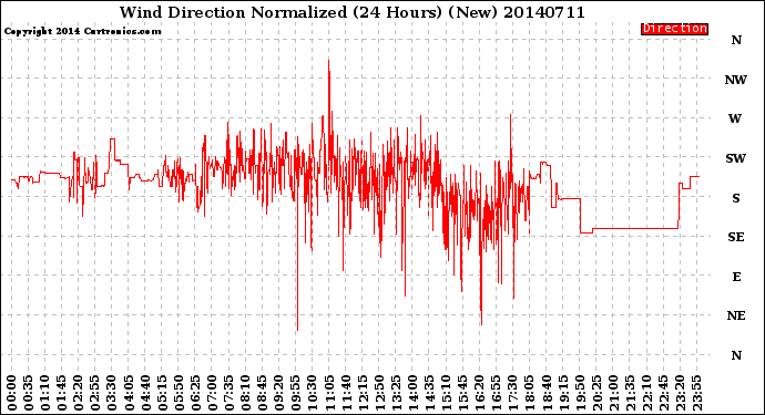 Milwaukee Weather Wind Direction<br>Normalized<br>(24 Hours) (New)