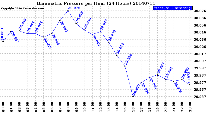 Milwaukee Weather Barometric Pressure<br>per Hour<br>(24 Hours)