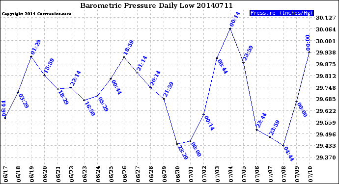 Milwaukee Weather Barometric Pressure<br>Daily Low