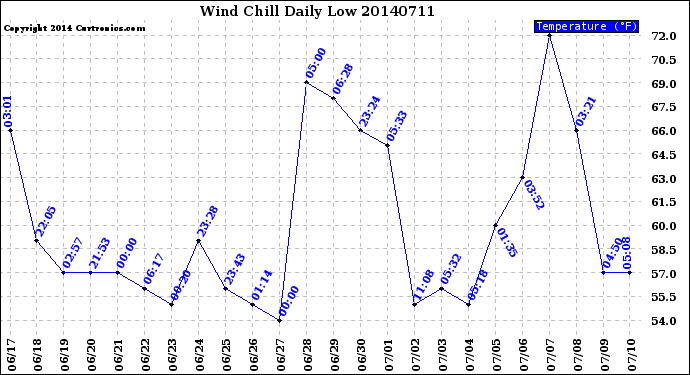 Milwaukee Weather Wind Chill<br>Daily Low