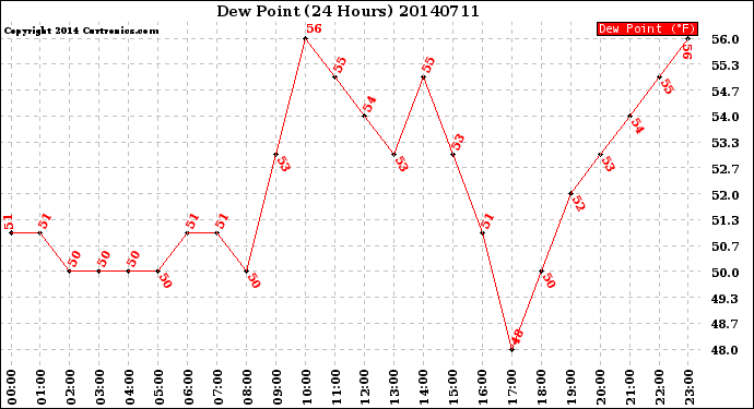 Milwaukee Weather Dew Point<br>(24 Hours)